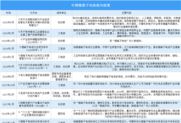 2021年中国锂离子电池行业最新政策汇总一览（图）