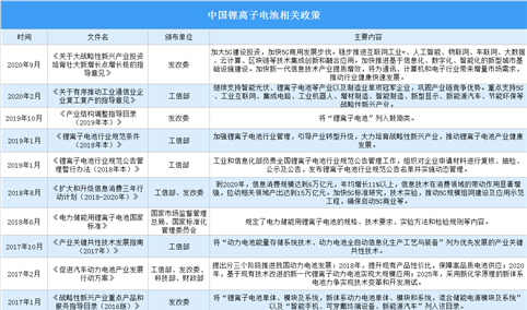 2021年中国锂离子电池行业最新政策汇总一览（图）