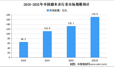 "推理大师"获千万级美元融资：2021年中国剧本杀行业市场现状分析