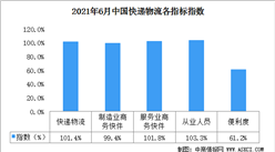 2021年6月中国快递物流指数101.4%（图）