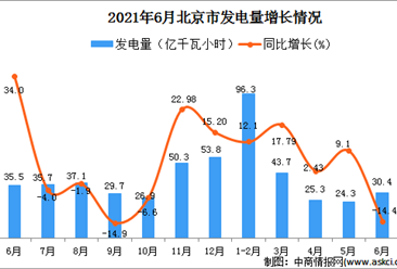 2021年6月北京市发电量数据统计分析
