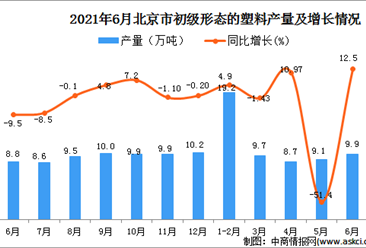 2021年6月北京市初级形态的塑料产量数据统计分析