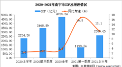2021年上半年南宁经济运行情况分析：GDP同比增长8.2%（图）