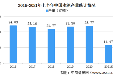 2021年上半年中国建材行业运行情况：水泥平板玻璃产量增长较快（图）