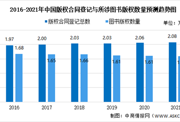 2021年中國版權產業市場規模及未來發展前景預測分析（圖）