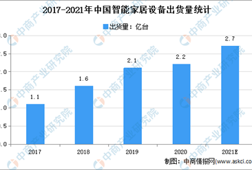 智能家居规模逼近6千亿元   2021年中国智能家居行业发展现状分析（图）