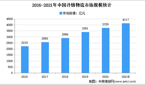 2021年中国冷链物流市场规模及发展趋势预测分析