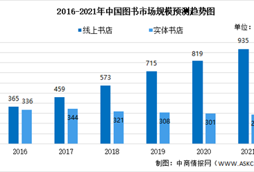 2021年中國圖書產業市場規模及未來發展前景預測分析（圖）