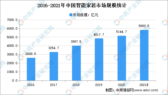 中国智能家居排行_2015-2020年中国智能家居设备行业发展前景预测与投资机会分析报告