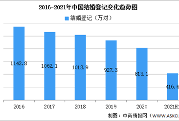 2021年上半年中国结婚离婚大数据分析：结婚同比增加29万对（图）