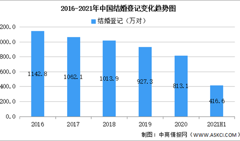 21年上半年全国各省市结婚人数排行榜 11个省市超15万对 图 中商情报网