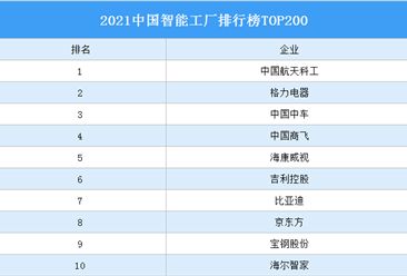 2021中国智能工厂排行榜TOP200（附完整榜单）