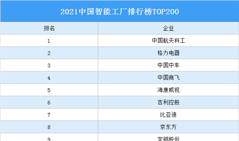 2021中国智能工厂排行榜TOP200（附完整榜单）