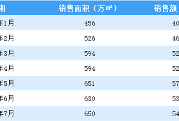 2021年7月碧桂园销售简报：销售额同比持平（附图表）