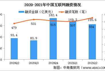 2021年二季度中国互联网投融资情况：企业服务领域融资笔数最多（图）