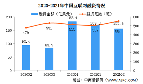 2021年二季度中国互联网投融资情况：企业服务领域融资笔数最多（图）