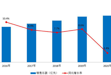 2020年药品流通行业运行统计分析报告：七大类医药销售总额24149亿元（图）