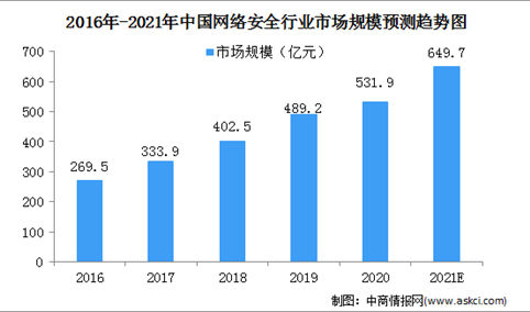 2021中国网络安全行业市场规模及细分市场预测分析（图）
