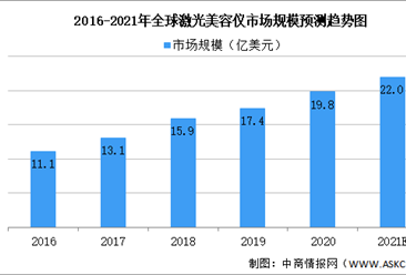 2021年中國激光美容儀市場規模及市場占比預測分析（圖）