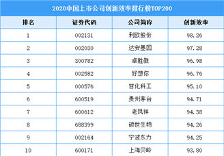 2020中国上市公司创新效率排行榜TOP200