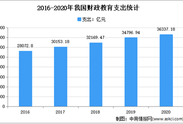 教育部新政出臺：2021年中國在線教育市場現狀及市場規模預測分析（圖）