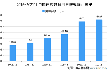 2021年上半年中國在線教育行業運行情況回顧及下半年發展前景預測（圖）