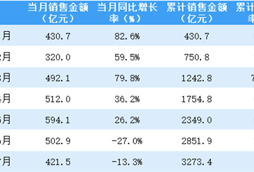2021年7月保利地产销售简报：销售额同比下降13.3%（附图表）