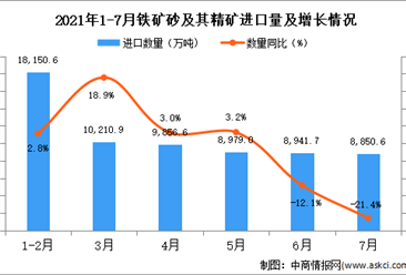 2021年7月中国铁矿砂及其精矿进口数据统计分析