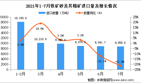 2021年7月中国铁矿砂及其精矿进口数据统计分析