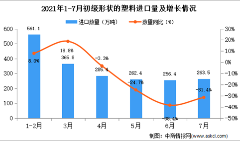 2021年7月中国初级形状的塑料进口数据统计分析