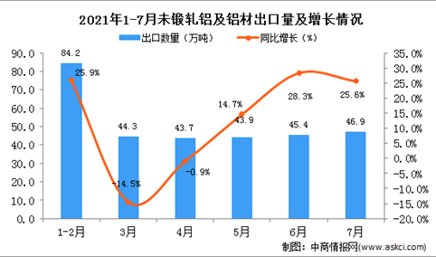 2021年7月中国未锻轧铝及铝材出口数据统计分析