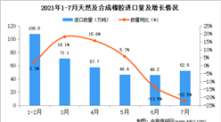 2021年7月中国天然及合成橡胶进口数据统计分析