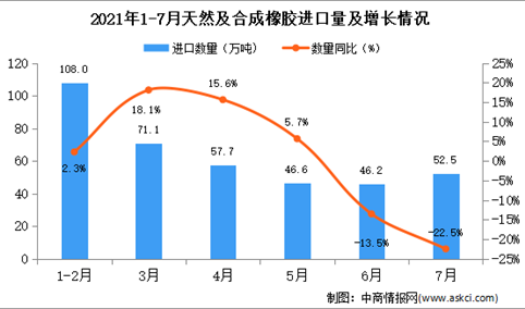 2021年7月中国天然及合成橡胶进口数据统计分析