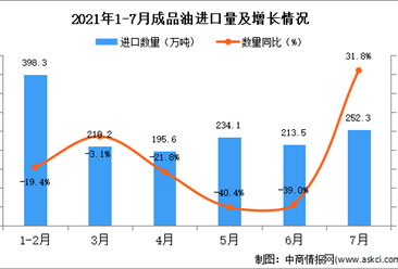 2021年7月中國成品油進口數據統計分析
