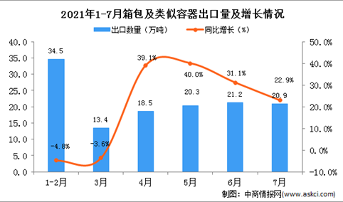 2021年7月中国箱包及类似容器出口数据统计分析