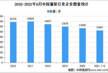 2021年1-6月中国服装行业运行情况分析：营收同比增长12.99%