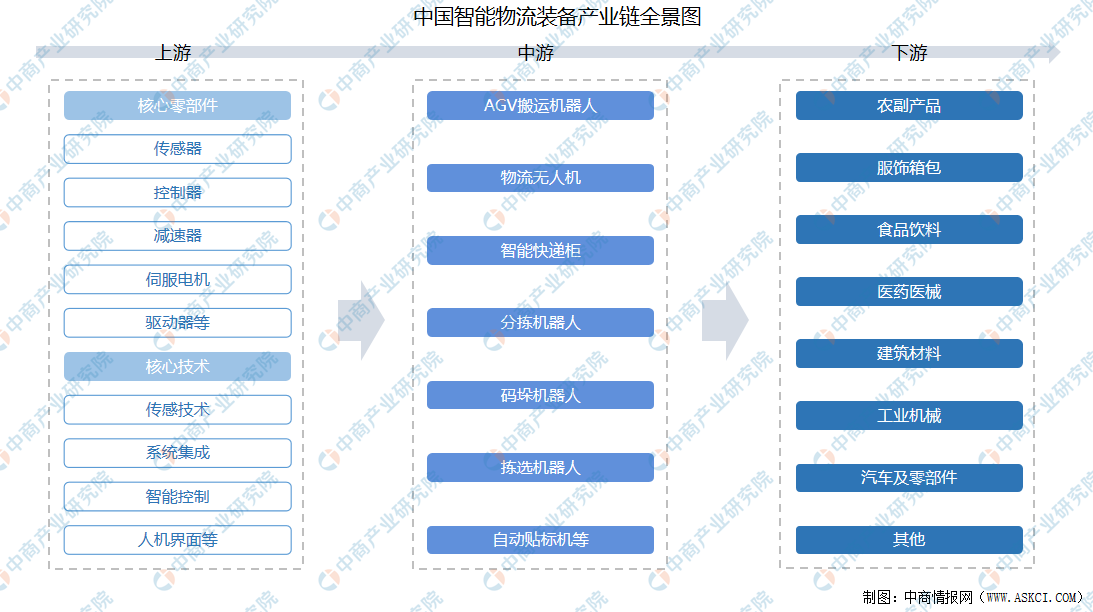 2021年中国智能物流装备产业链上中下游市场分析附产业链全景图