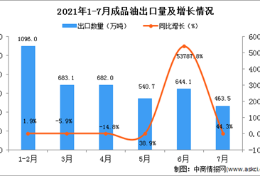 2021年7月中國成品油出口數據統計分析
