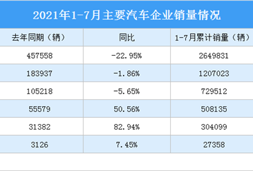 2021年7月主要汽车企业销量情况：上汽汽车销量同比减少22.95%（图）