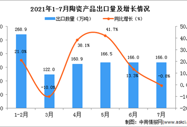 2021年7月中国陶瓷产品出口数据统计分析