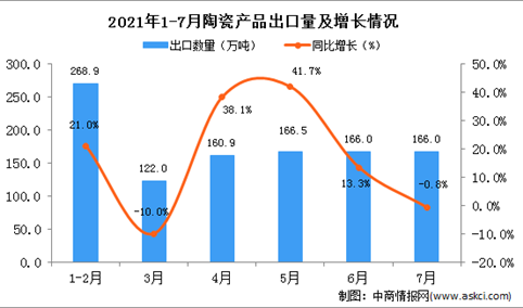 2021年7月中国陶瓷产品出口数据统计分析