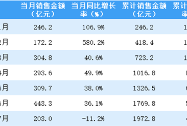 2021年7月招商蛇口销售简报：销售额同比下降11.2%（附图表）