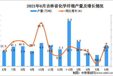 2021年6月吉林省化学纤维产量数据统计分析