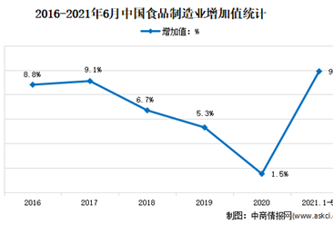 2021年上半年中国食品行业运行情况分析：增加值同比增长9.9%