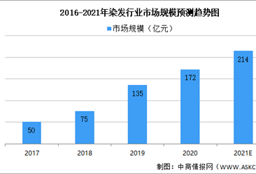2021年中國染發行業市場規模及消費者行為預測分析（圖）