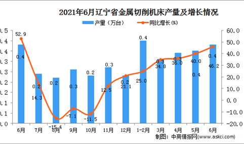 2021年6月辽宁省金属切削机床产量数据统计分析