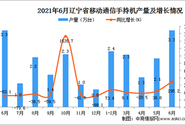 2021年6月辽宁省移动通信手持机产量数据统计分析