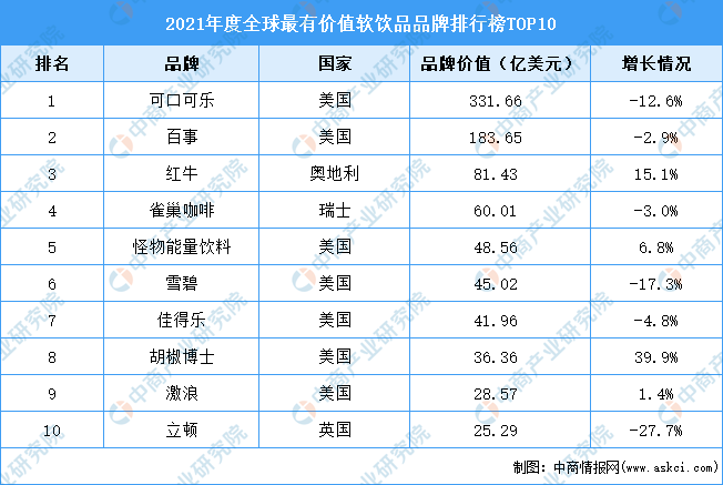 2021年度全球最有價值軟飲品品牌排行榜top10