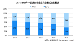 2020年中國獨角獸企業營收分布及商業模式大數據分析（圖）