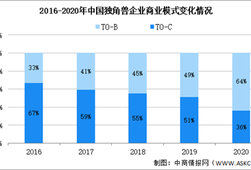 2020年中国独角兽企业营收分布及商业模式大数据分析（图）